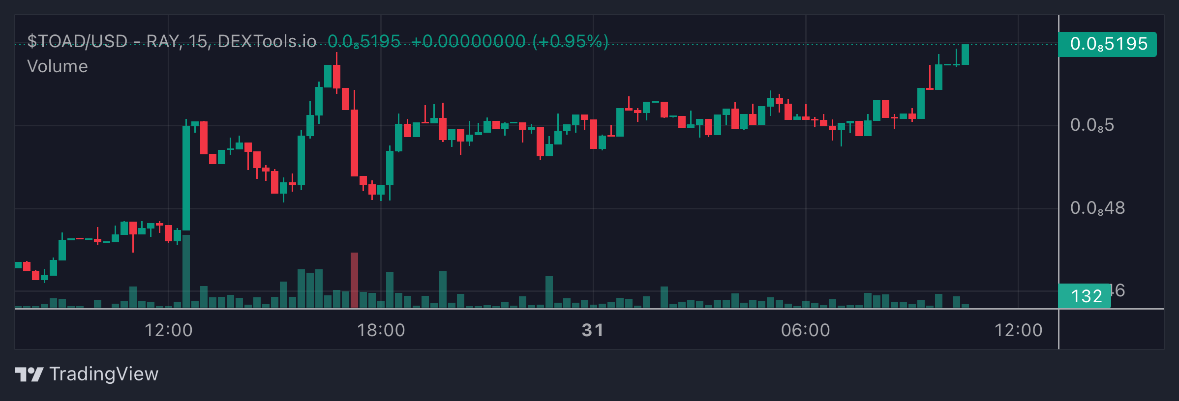 TOAD Price Chart