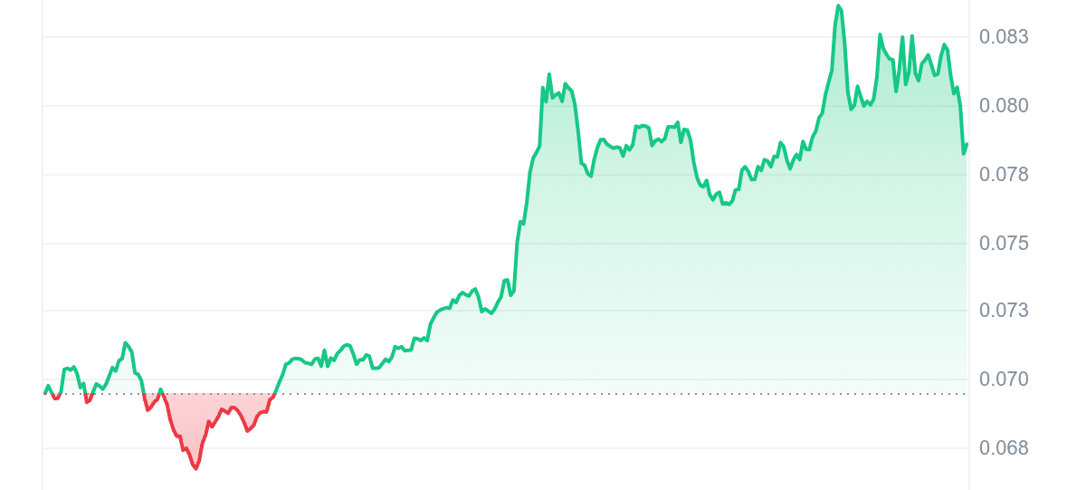 TOKEN Price Chart