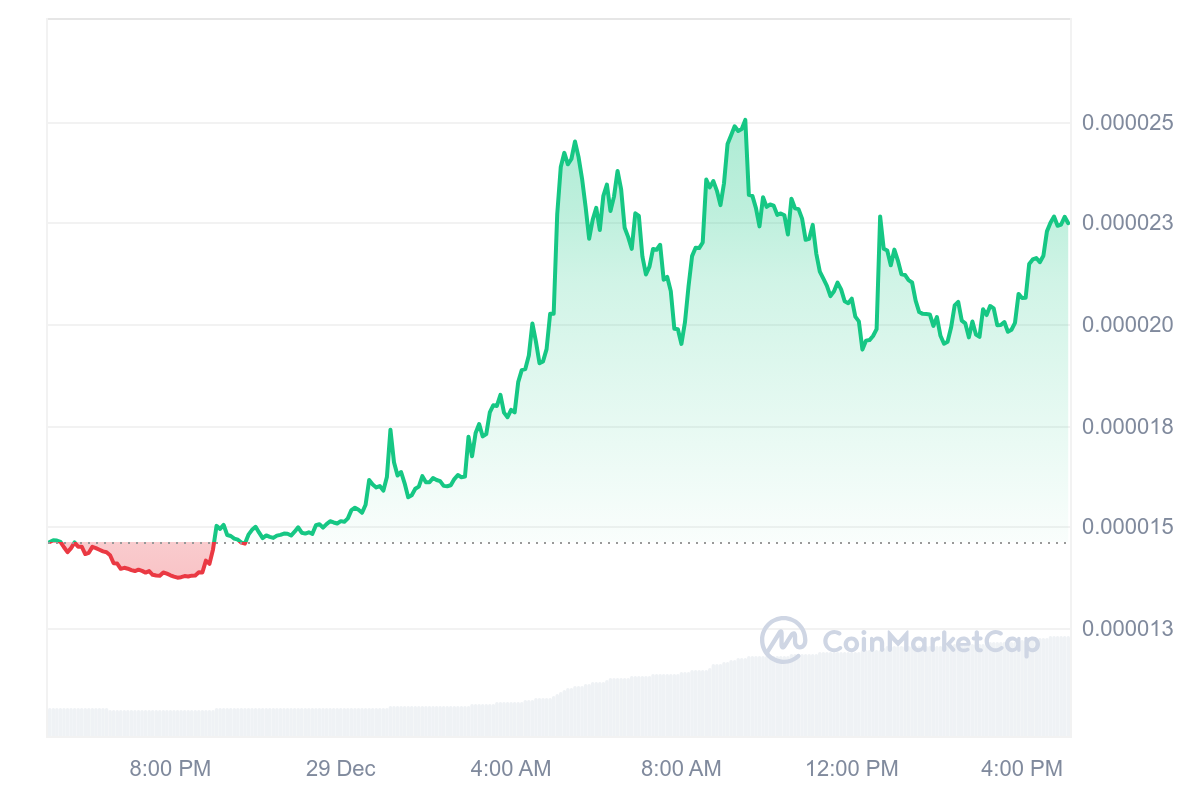 TOMA Price Chart