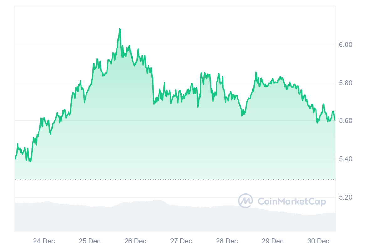 TON Price Chart