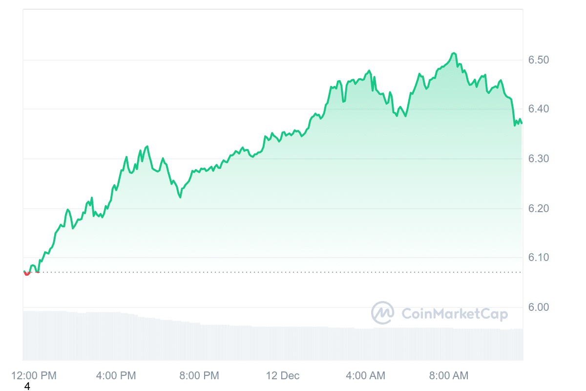 TON Price Chart