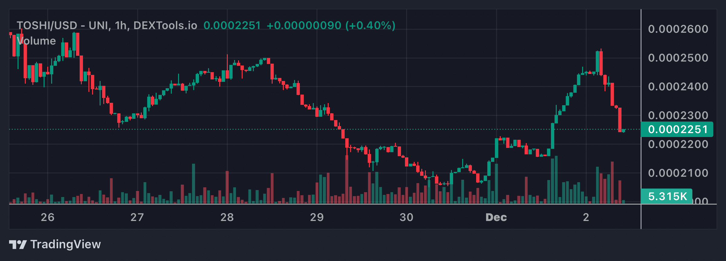 TOSHI Price Chart