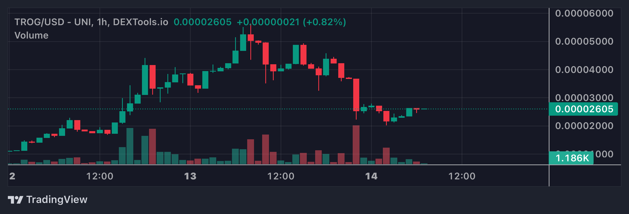 TROG Price Chart