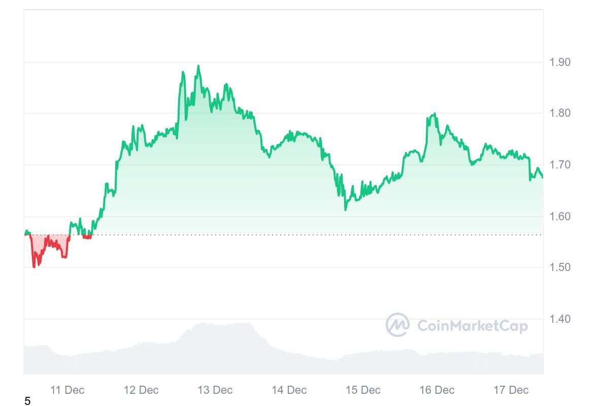 TRUMP Price Chart