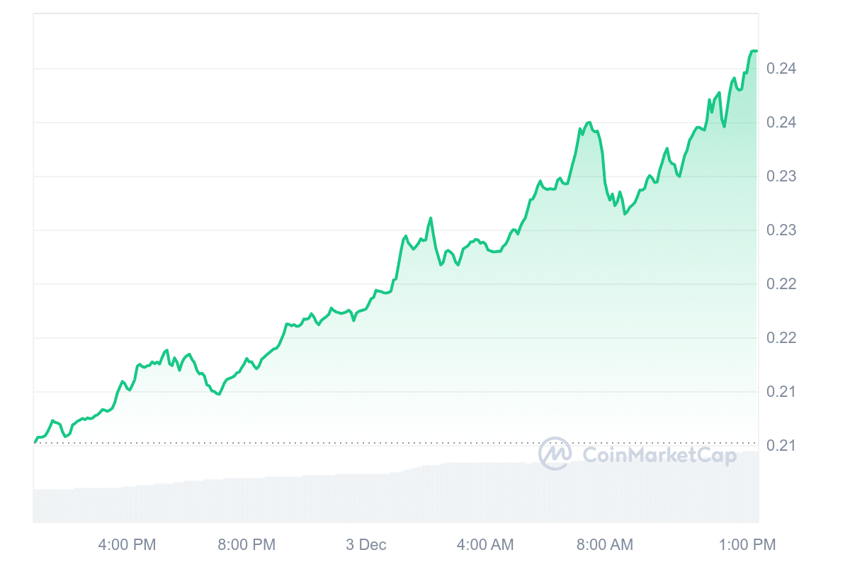 TRX Price Chart