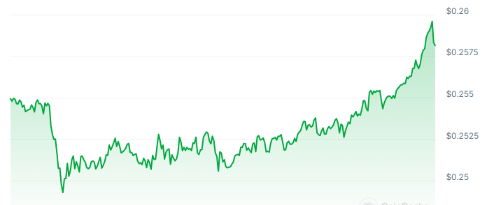 TRX Price Chart