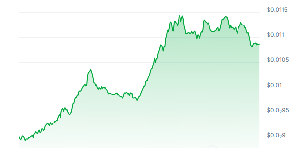 TURBO Price Chart