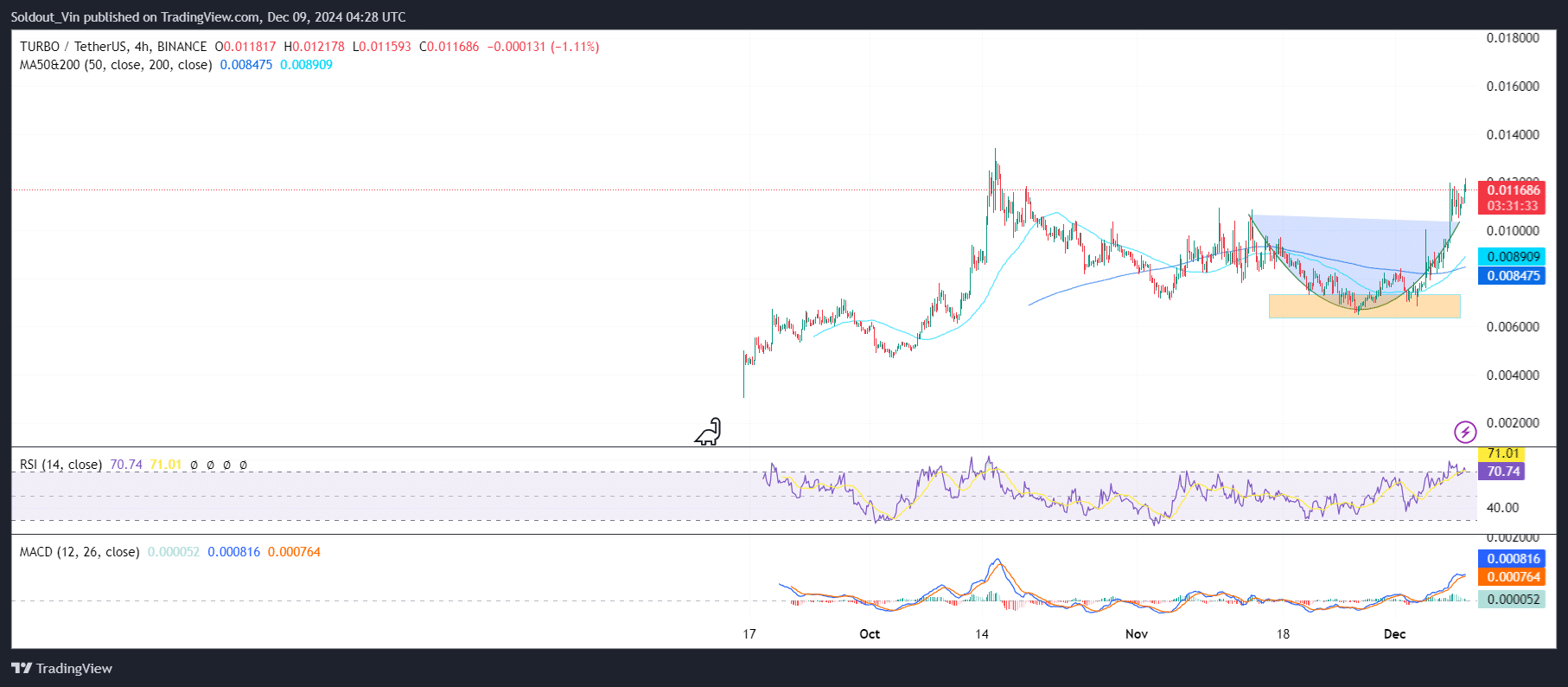 Turbo Price Chart