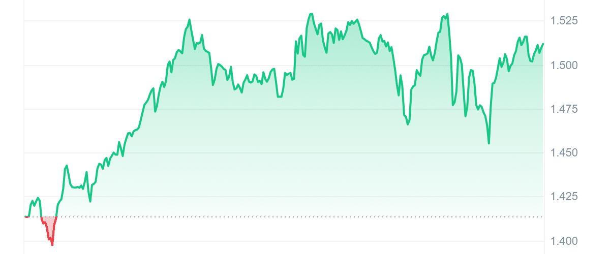 TWT Price Chart