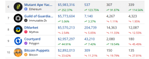 Top selling NFTs in the past 7 days 2