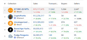 Top selling NFTs in the past 7 days