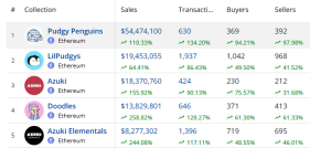 Top selling NFTs in the past 7 day