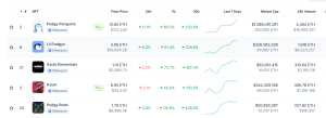 Prime Promoting NFTs This Week – Pudgy Penguins Leads In Gross sales Quantity