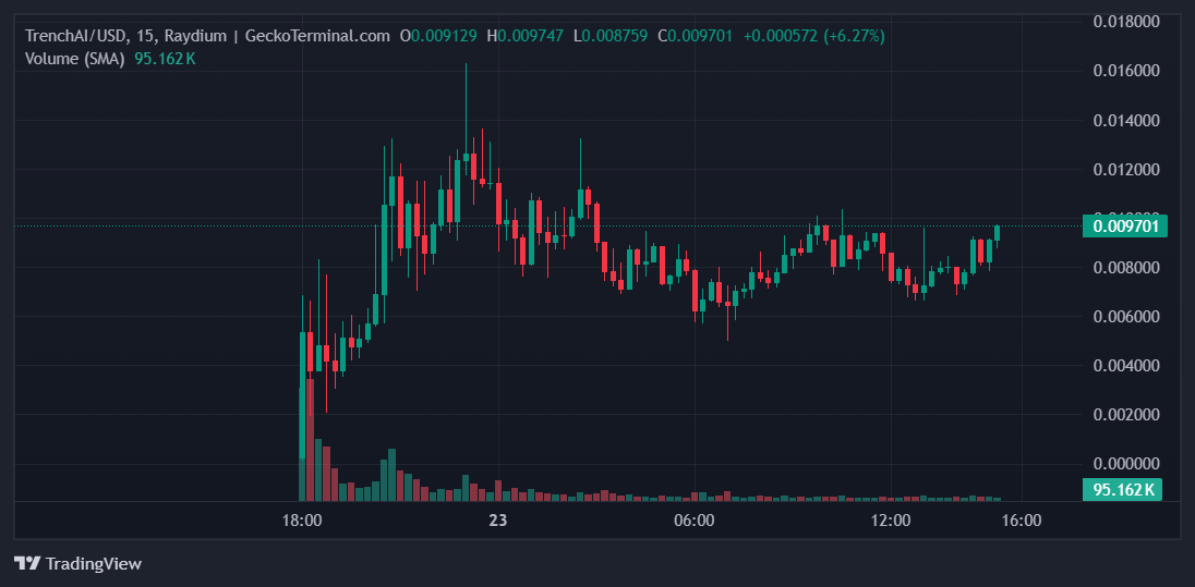 TrenchAI Price Chart