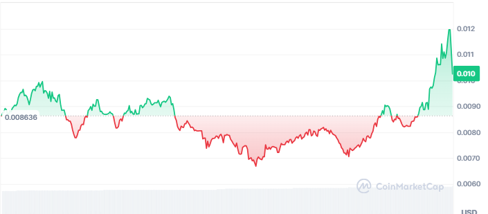 Trenches AI price chart