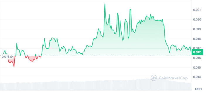 U2u network price chart