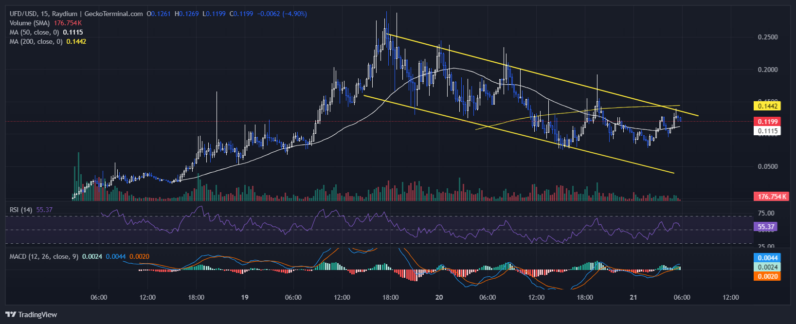 Unicorn Fart Dust Price Chart