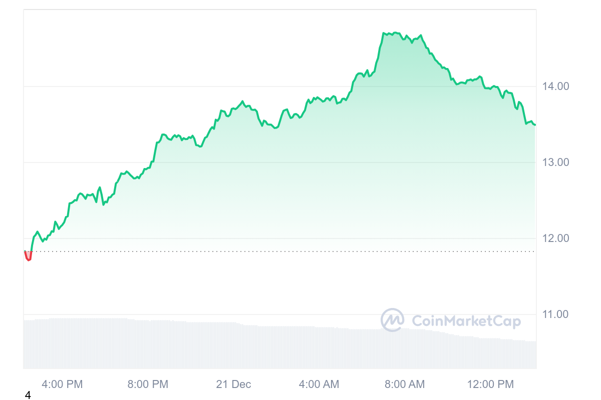 UNI Price Chart 