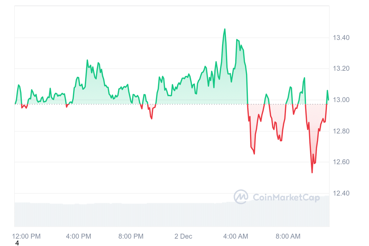 UNI Price Chart