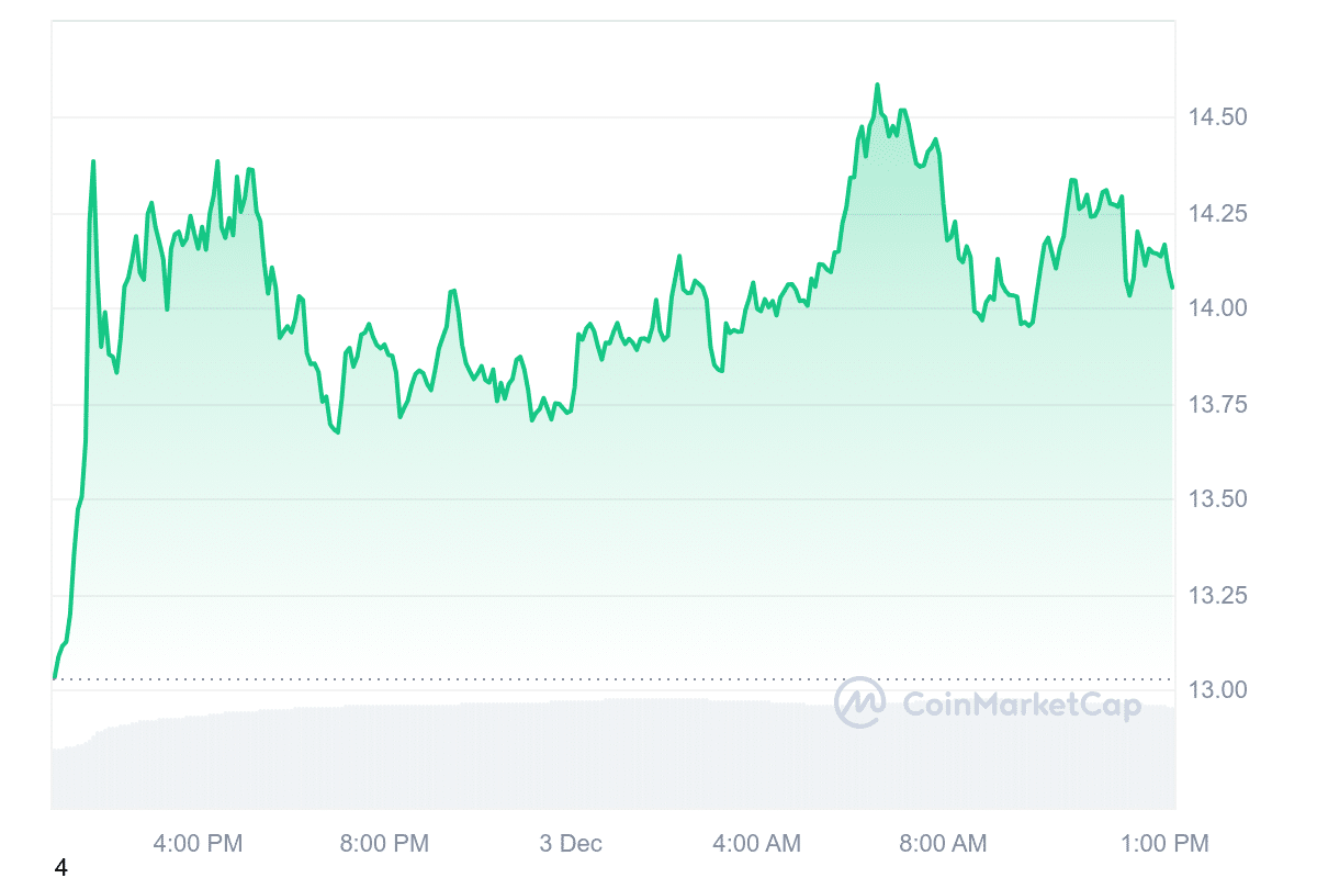 UNI Price Chart