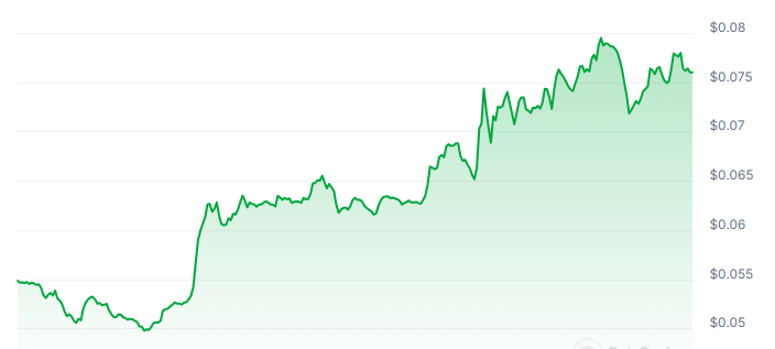 URO Price Chart