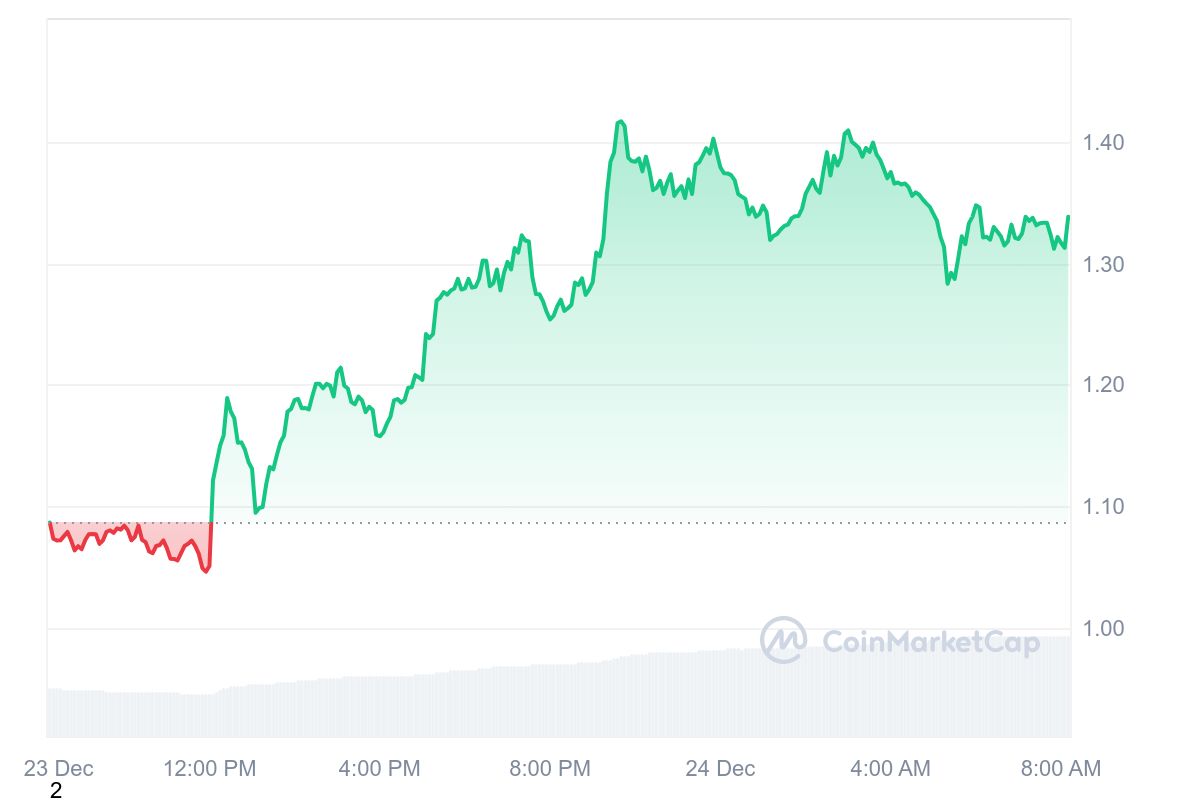 USUAL Price Chart 