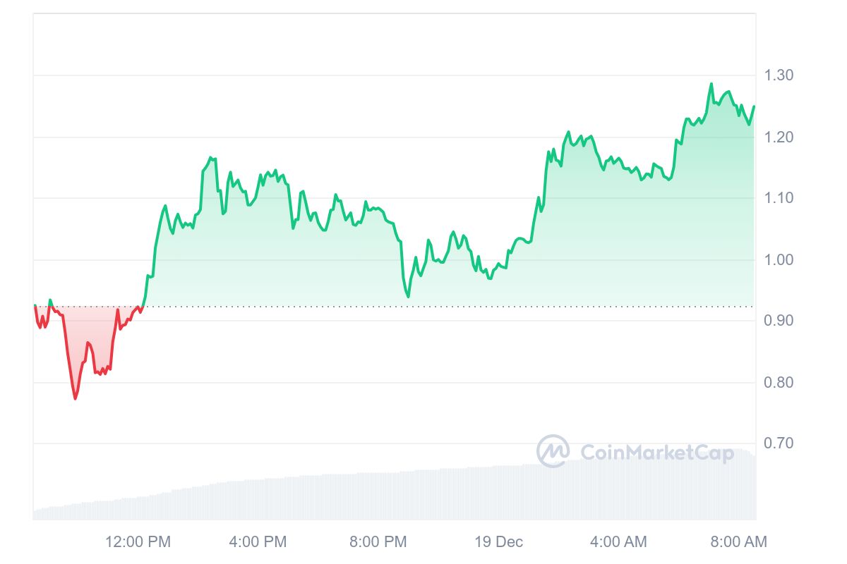 USUAL Price Chart