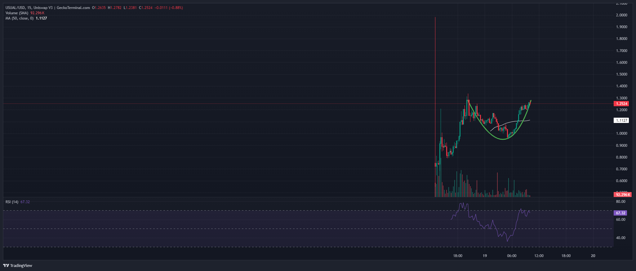 Usual Price Chart Analysis Source: GeckoTerminal