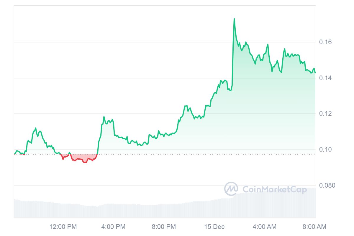 UTK Price chart