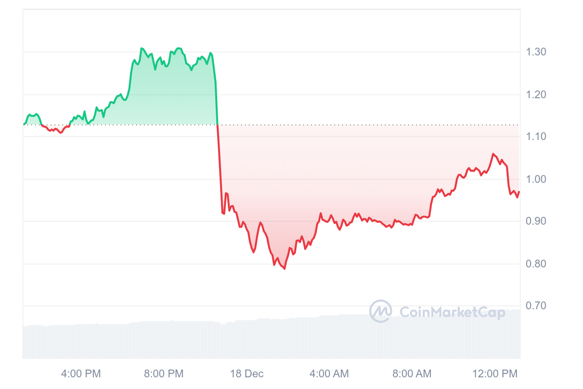 UXLINK Price Chart