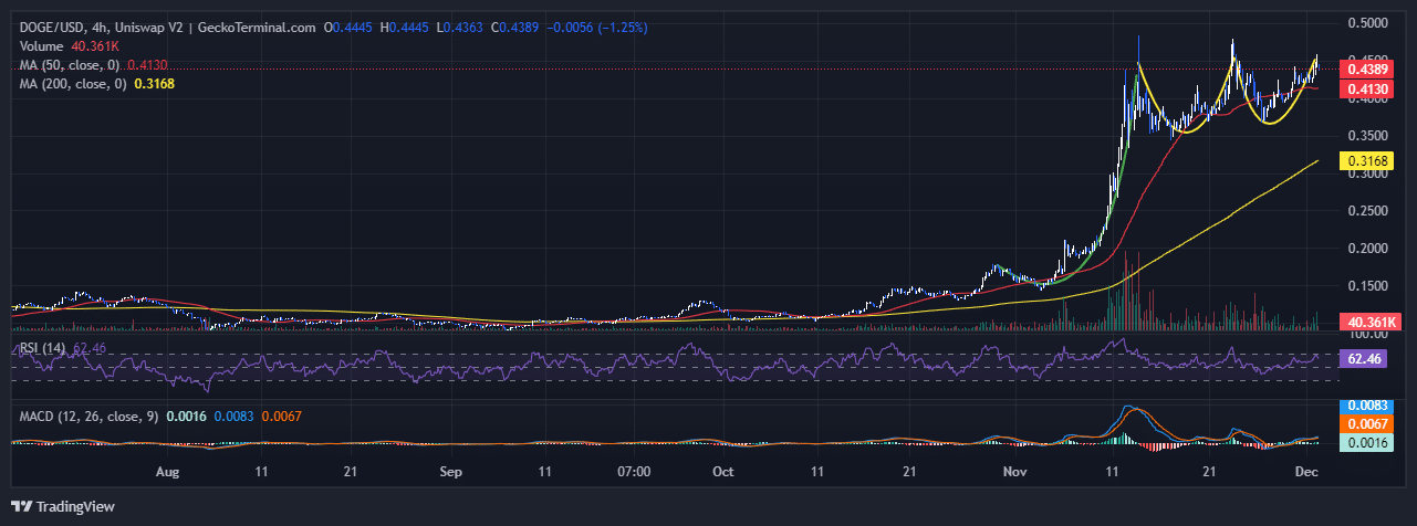 Dogecoin Price Chart Analysis Source: GeckoTerminal