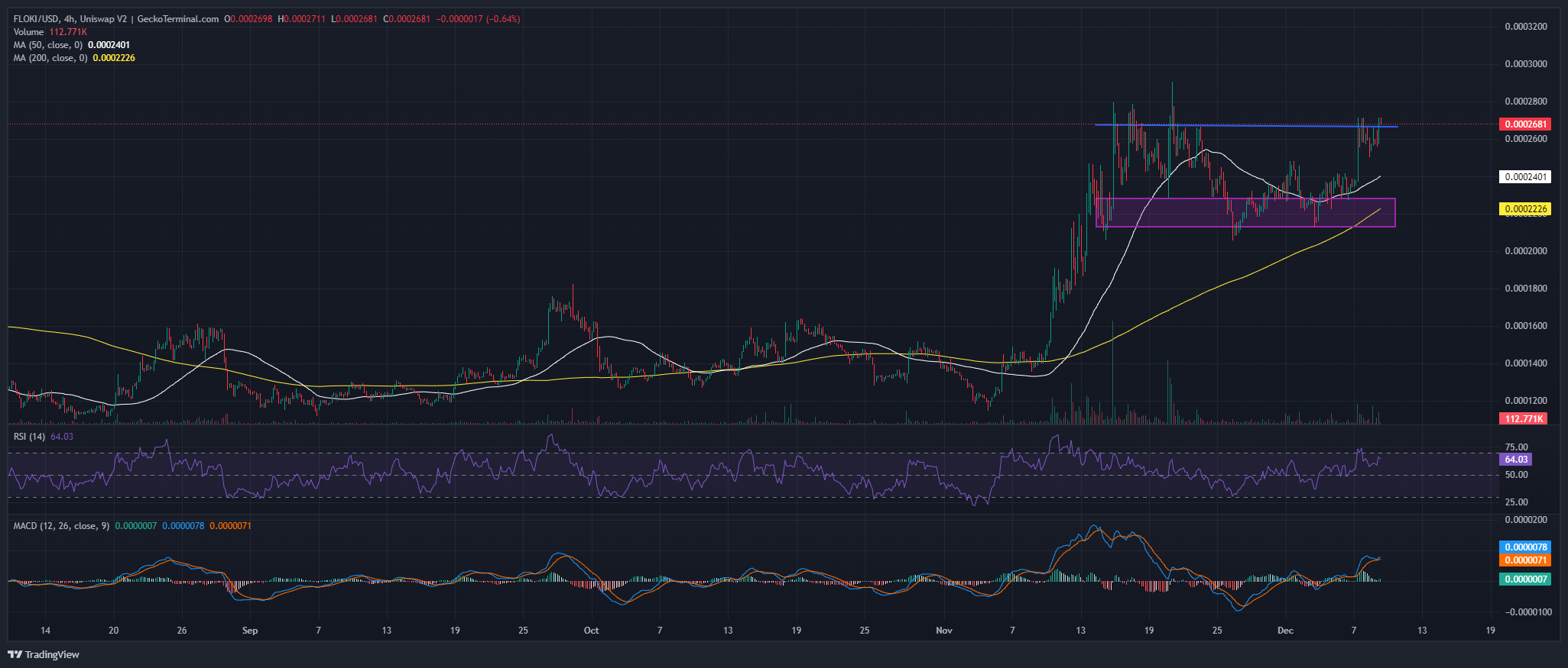 Floki Price Chart Analysis Source: GeckoTerminal