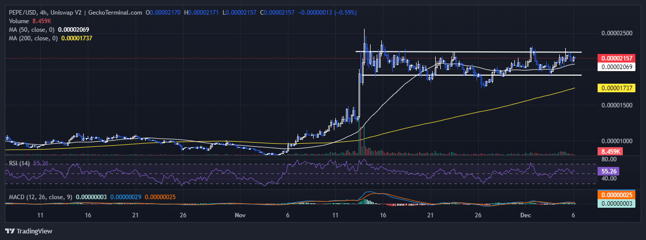 Pepe Price Chart Analysis Source: GeckoTerminal