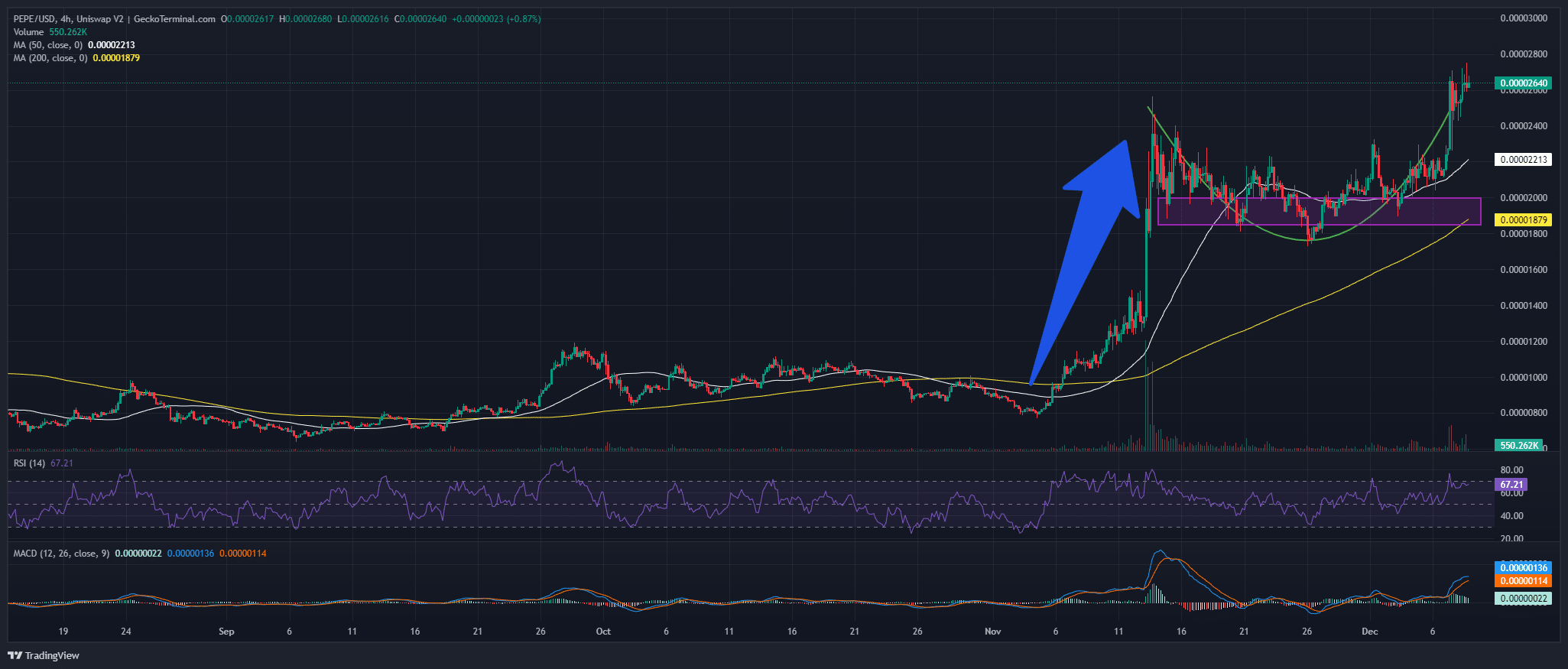 Pepe Price Chart Analysis Source: GeckoTerminal