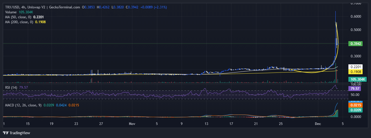 TRON Price Chart Analysis Source: GeckoTerminal