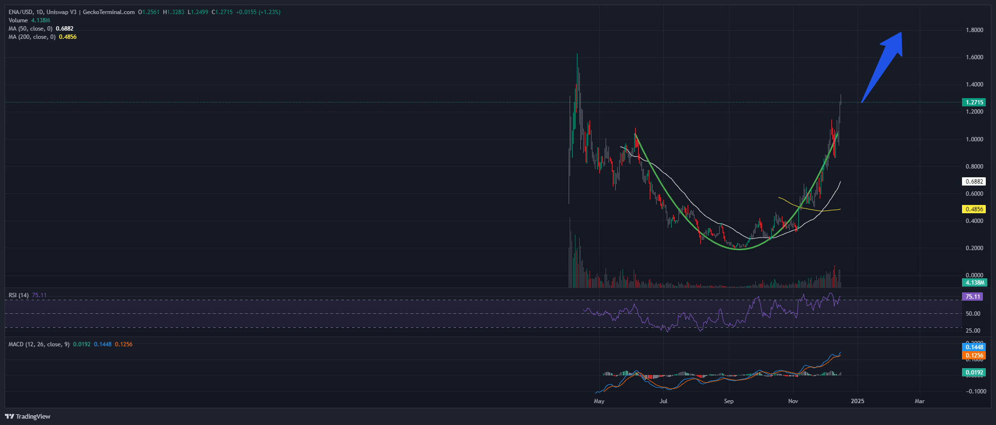 Ethena Price Chart Analysis Source: GeckoTerminal