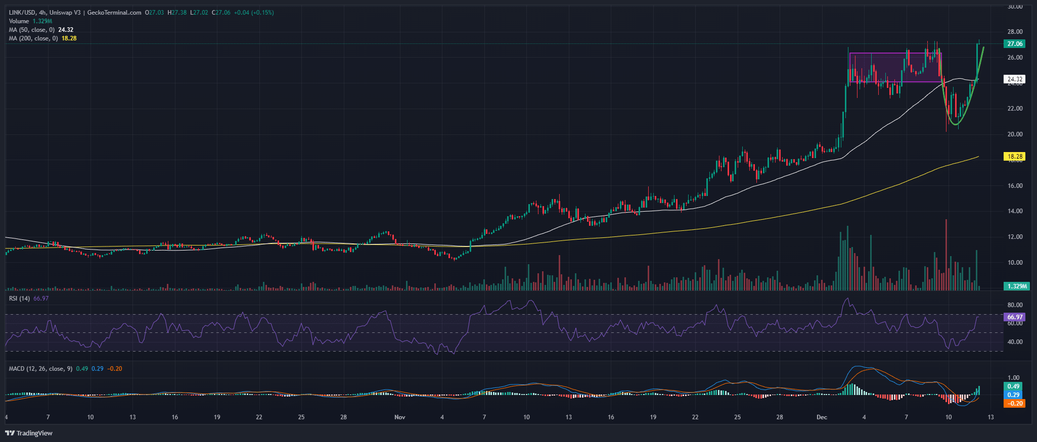 Chainlink Price Chart Analysis Source: GeckoTerminal