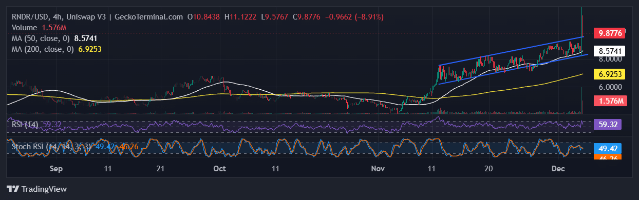 Is It Too Late To Purchase RNDR? Render Worth Surges 24% And This Would possibly Be The Subsequent Crypto To Explode