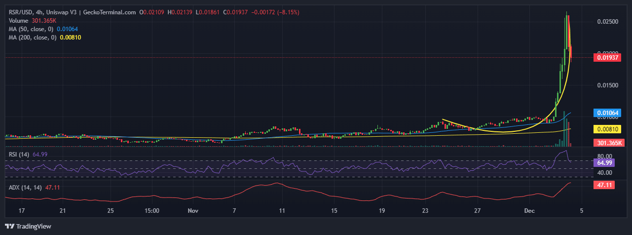 Reserve Rights Price Chart Analysis Source: GeckoTerminal