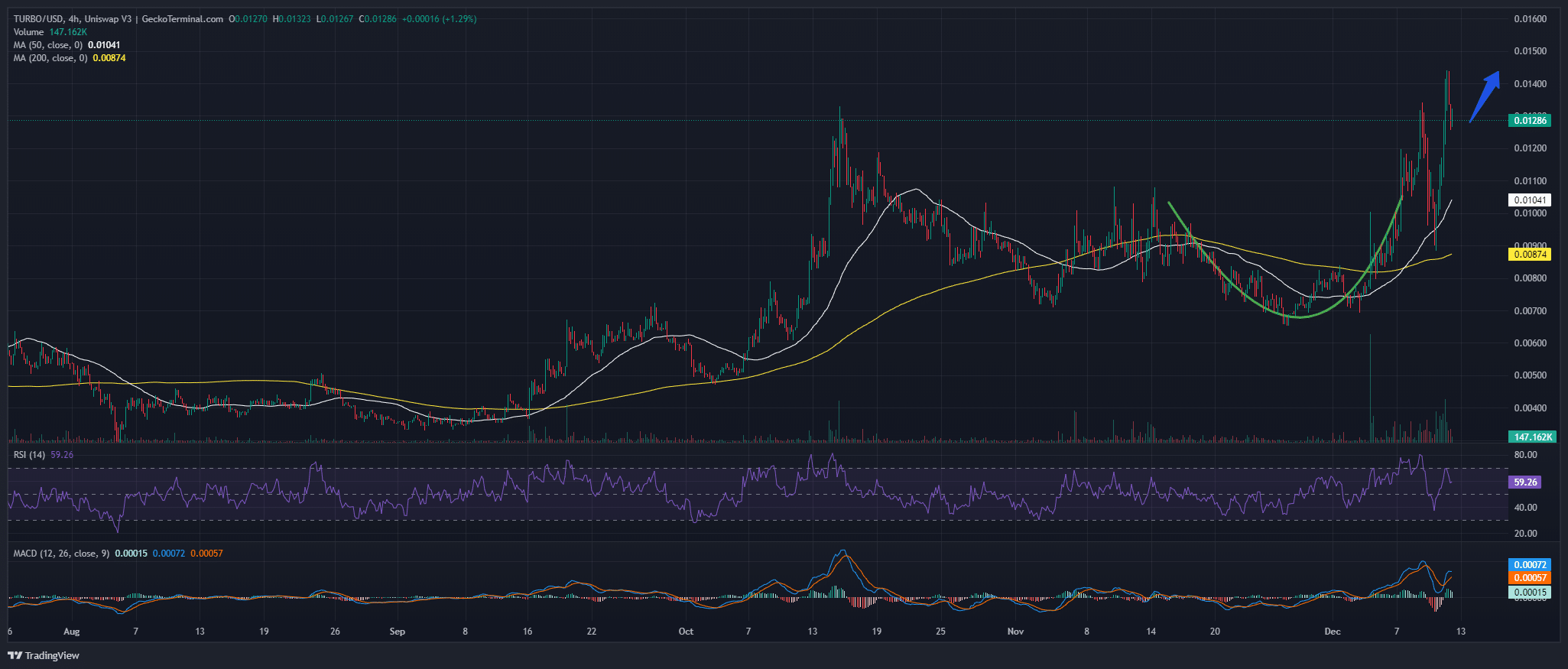 Turbo Price Chart Analysis Source: GeckoTerminal