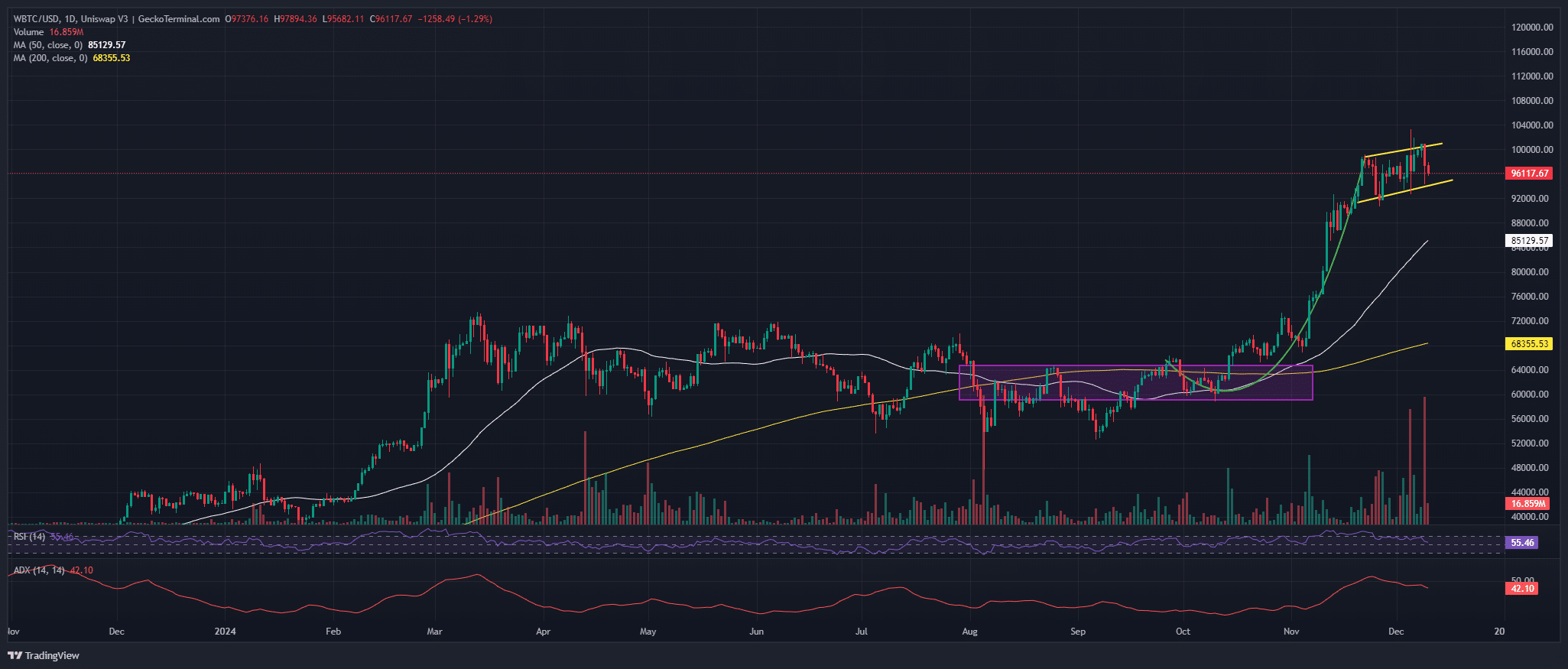 Bitcoin Price Chart Analysis Source: GeckoTerminal