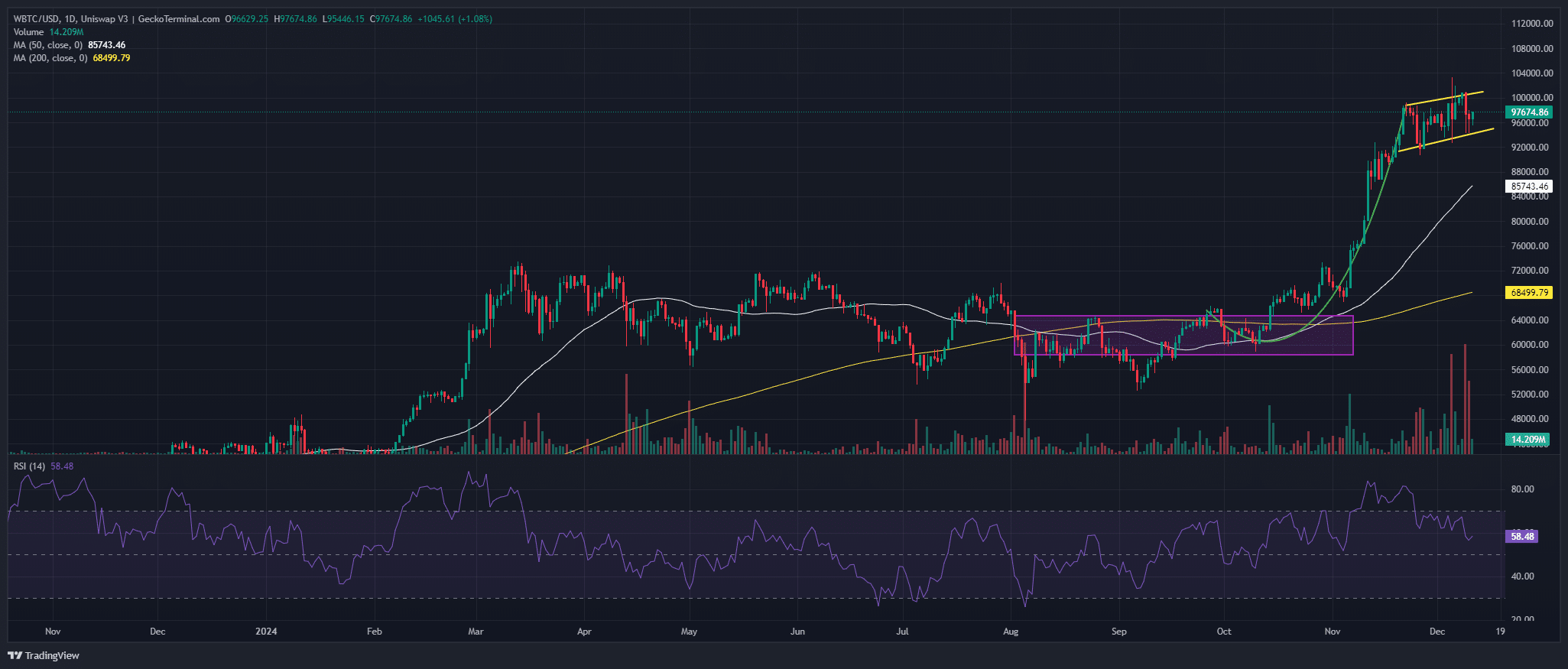 Bitcoin Price Chart Analysis Source: GeckoTerminal