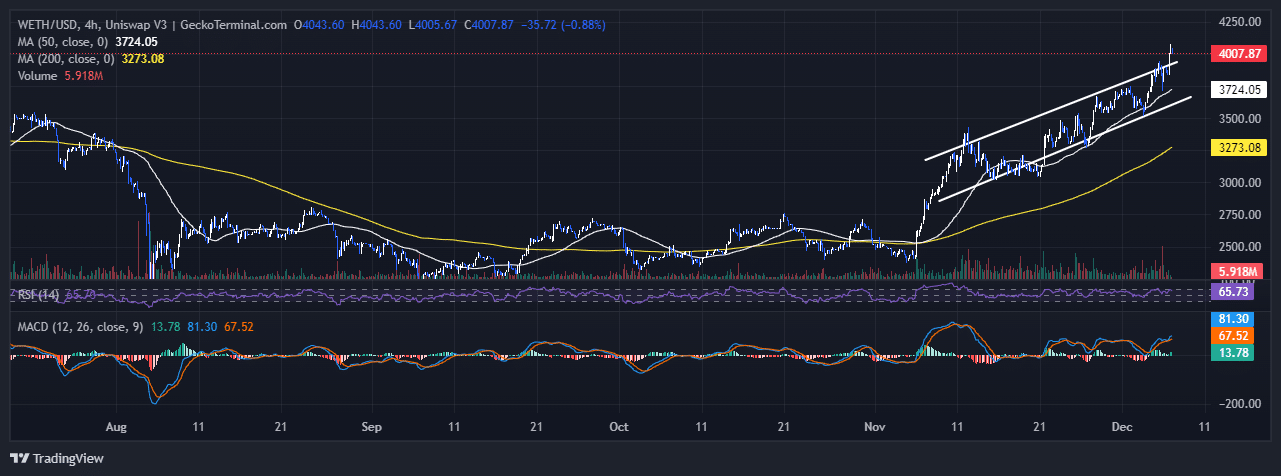 Ethereum Price Chart Analysis Source: GeckoTerminal