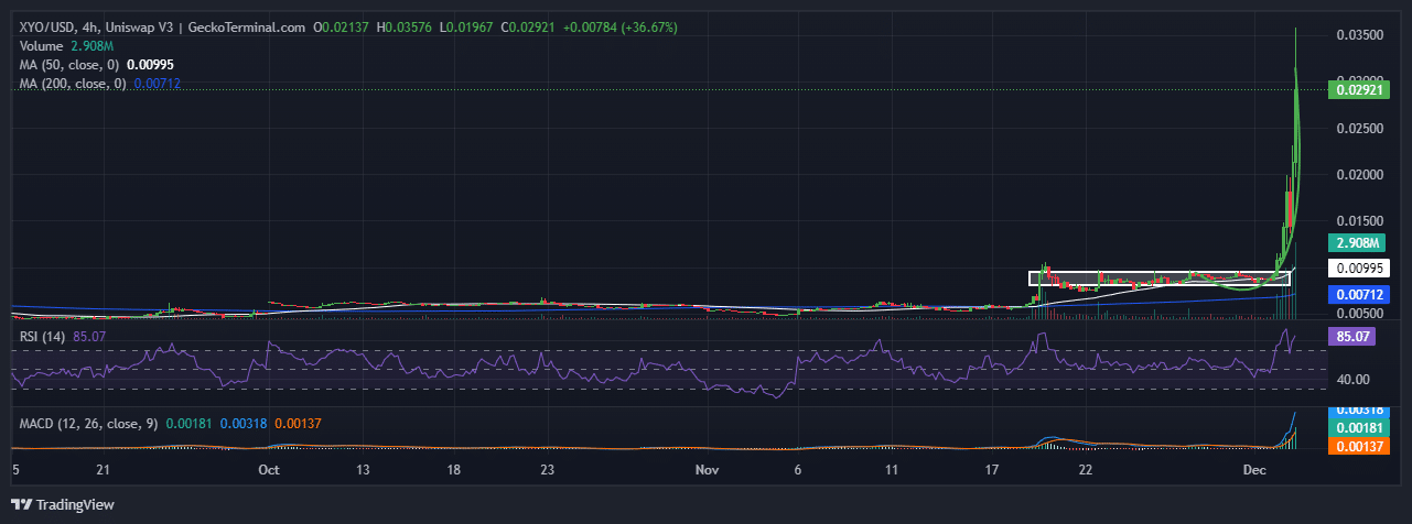 XYO Price Chart Analysis Source: GeckoTerminal