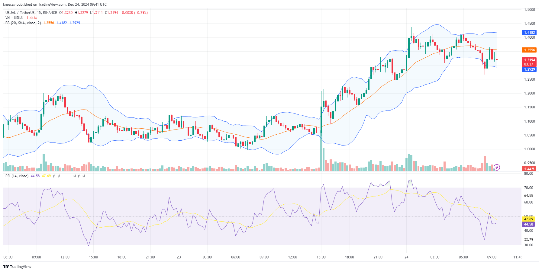 Usual Price Prediction