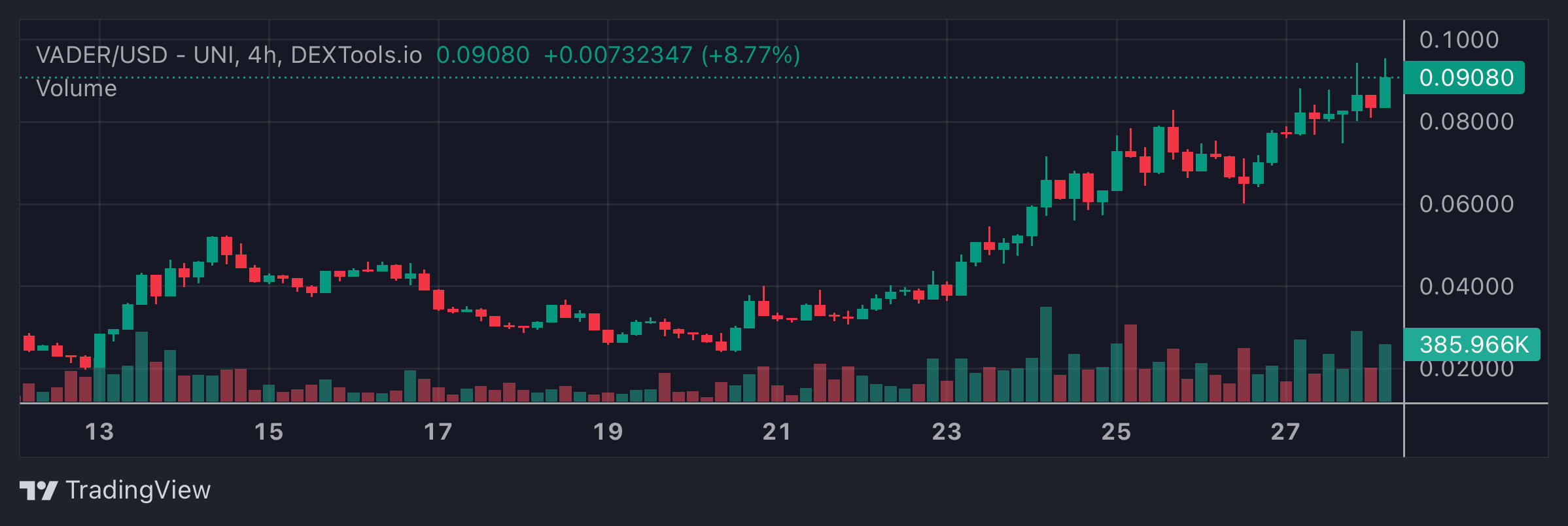 VADER Price Chart