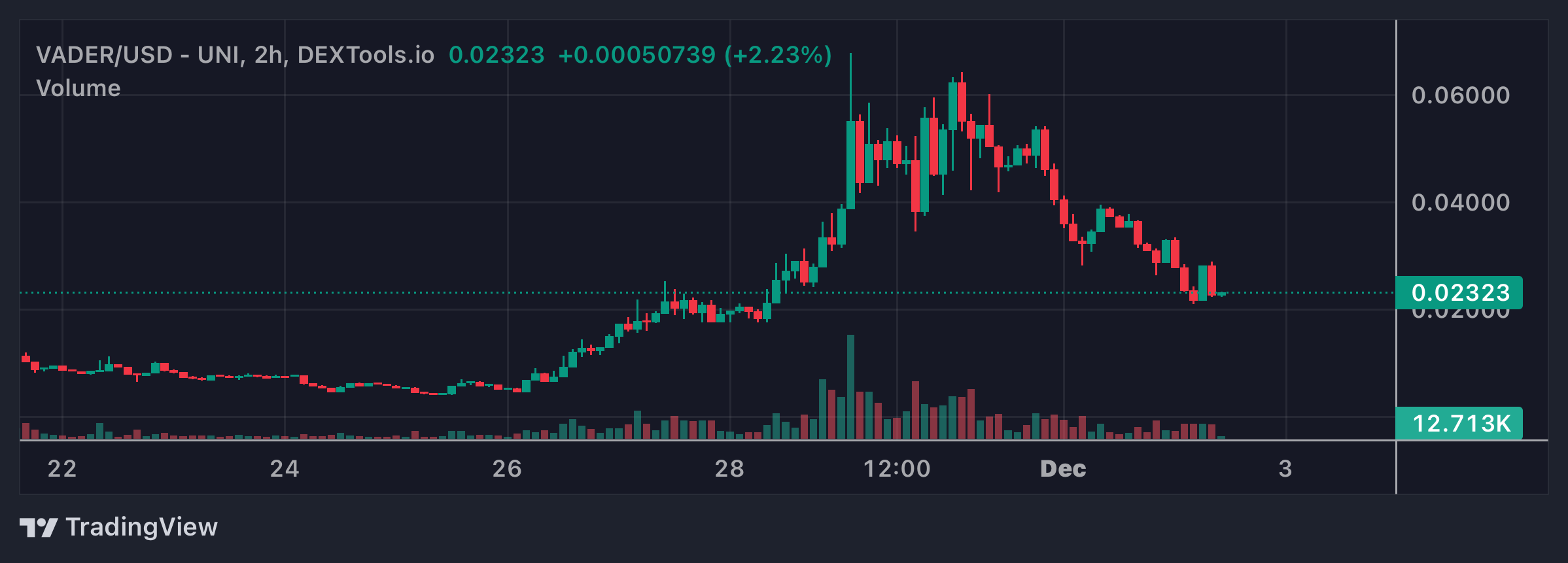 VADER Price Chart