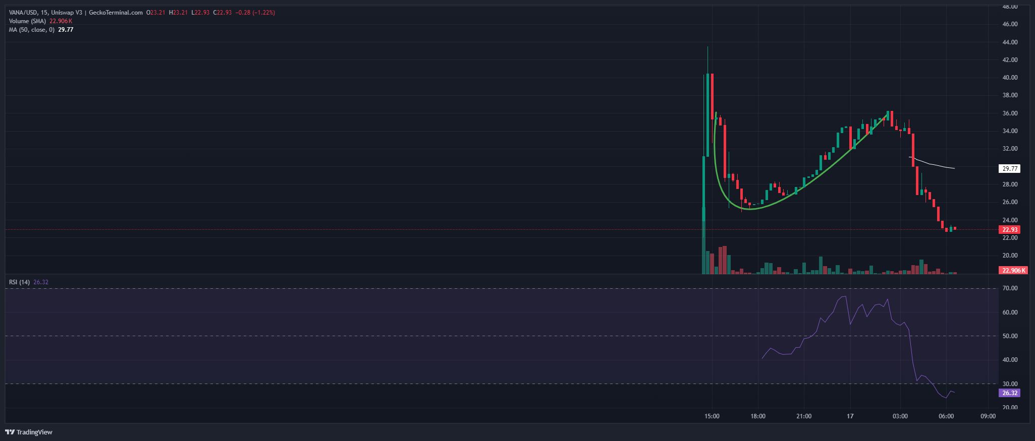 Vana Price Chart Analysis Source: GeckoTerminal