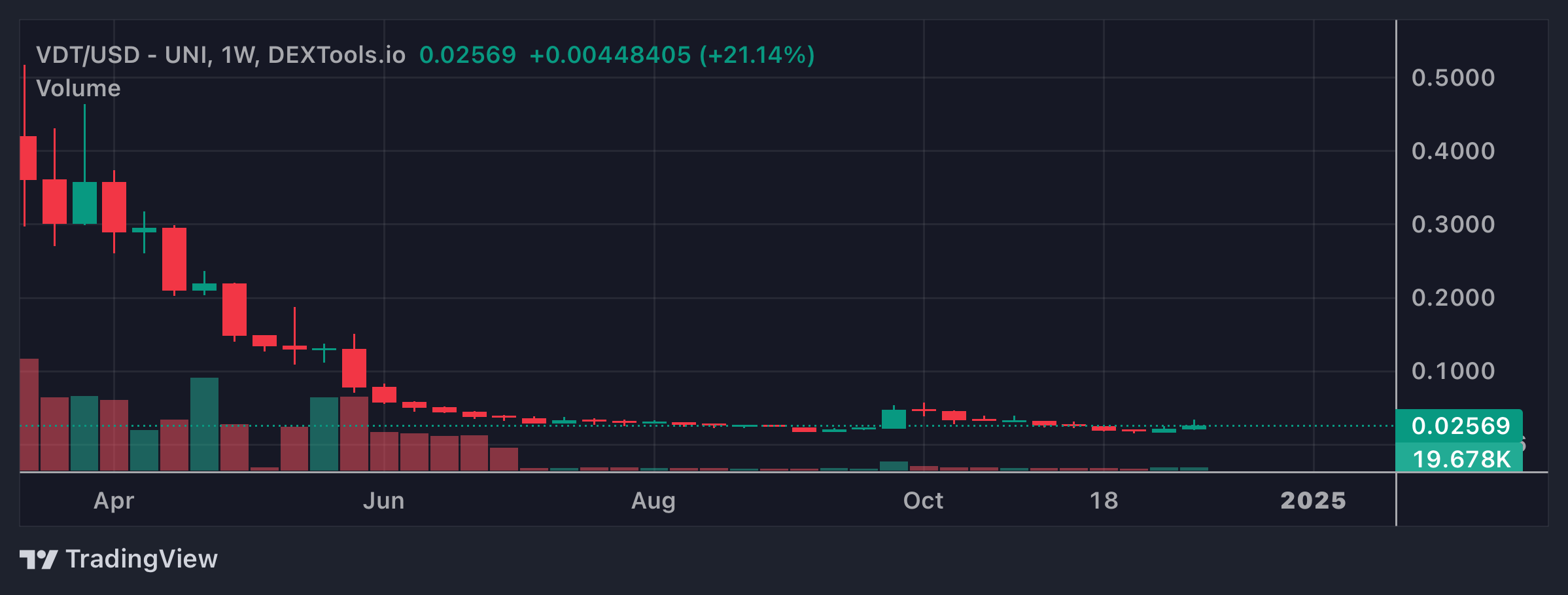 VDT Price Chart