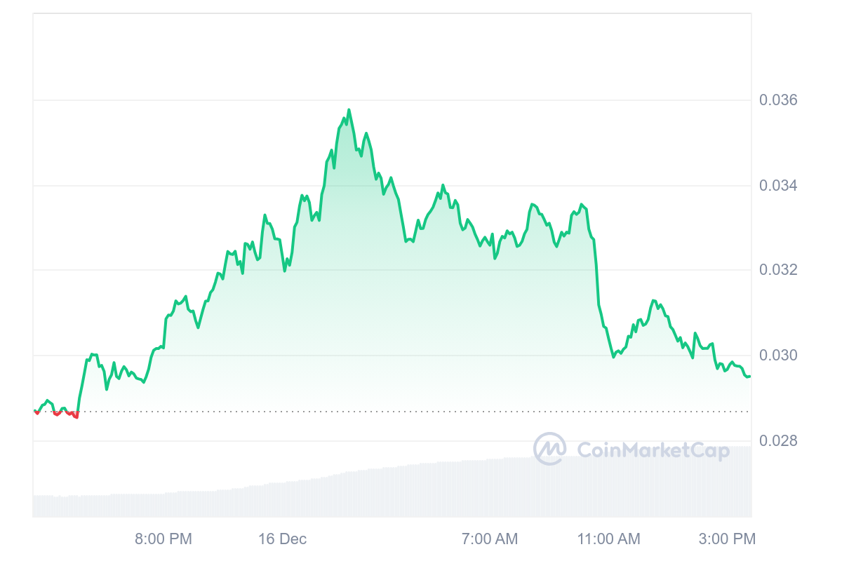 VELO Price Chart